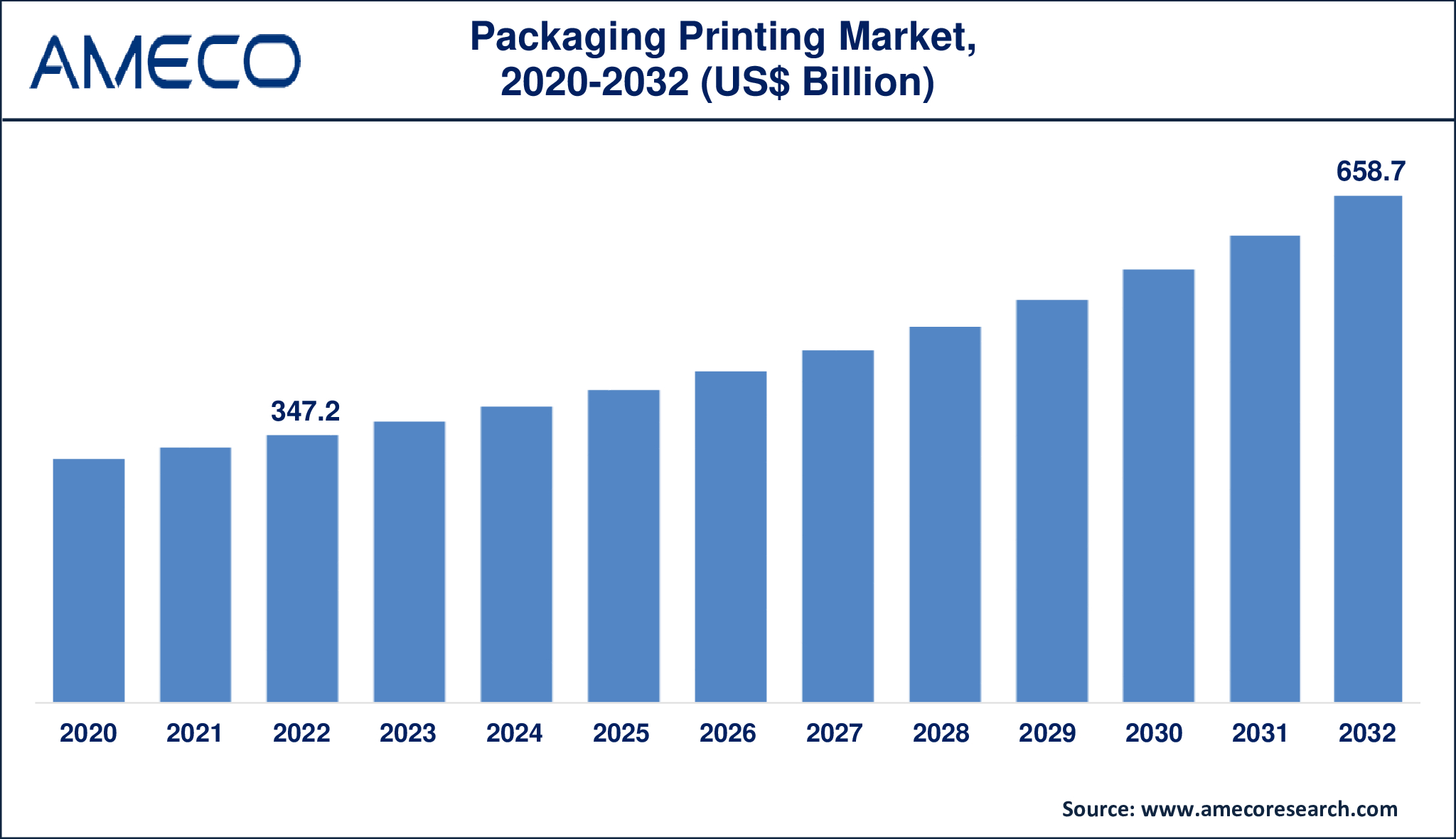 Packaging Printing Market Dynamics